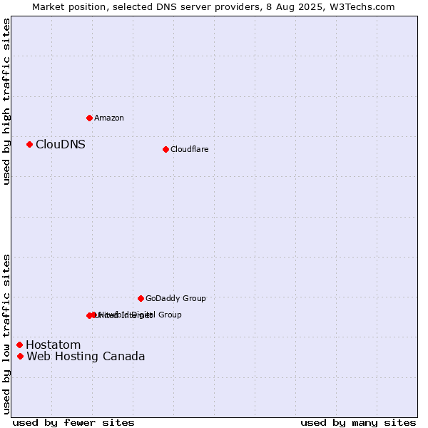 Market position of ClouDNS vs. Web Hosting Canada vs. Hostatom