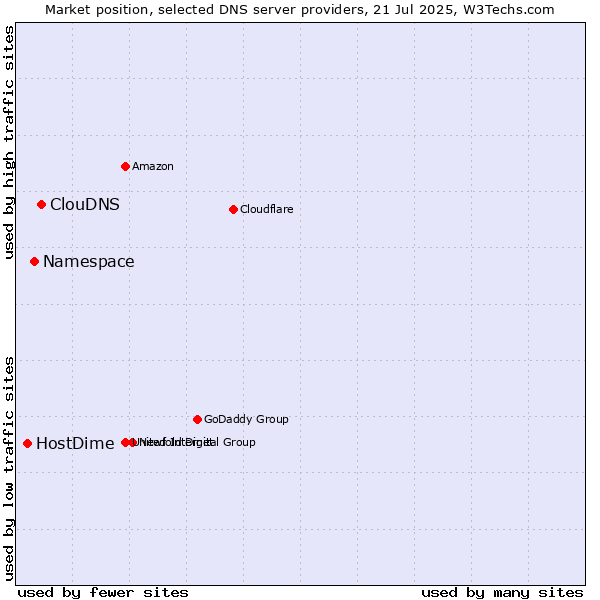 Market position of ClouDNS vs. Namespace vs. HostDime