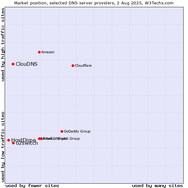 Market position of o2switch vs. ClouDNS vs. HostDime