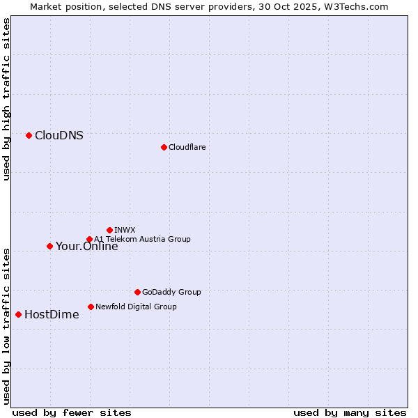 Market position of Your.Online vs. ClouDNS vs. HostDime