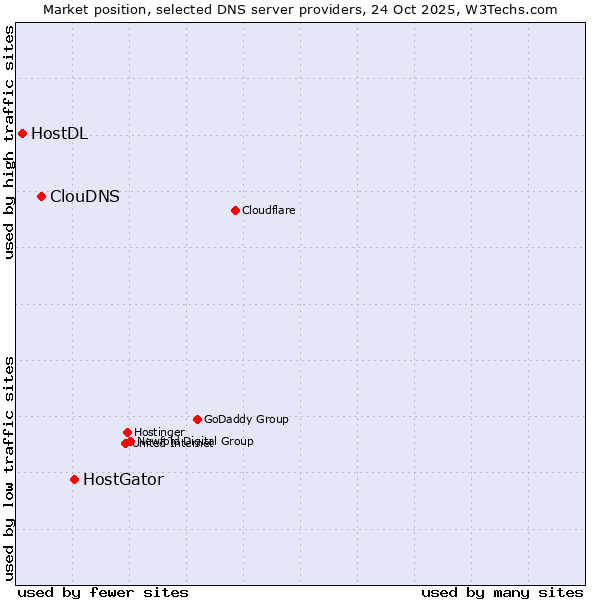 Market position of HostGator vs. ClouDNS vs. HostDL
