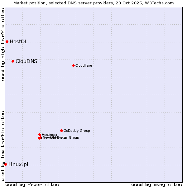 Market position of ClouDNS vs. HostDL vs. Linux.pl