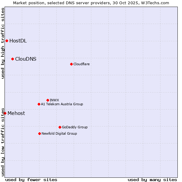 Market position of ClouDNS vs. HostDL vs. Mehost
