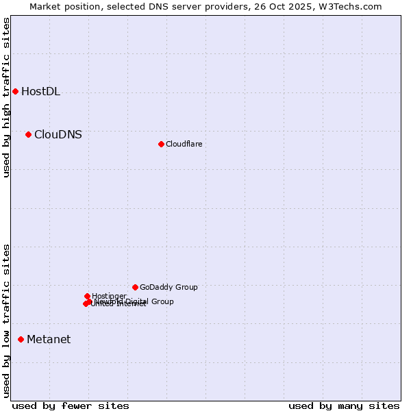 Market position of ClouDNS vs. Metanet vs. HostDL