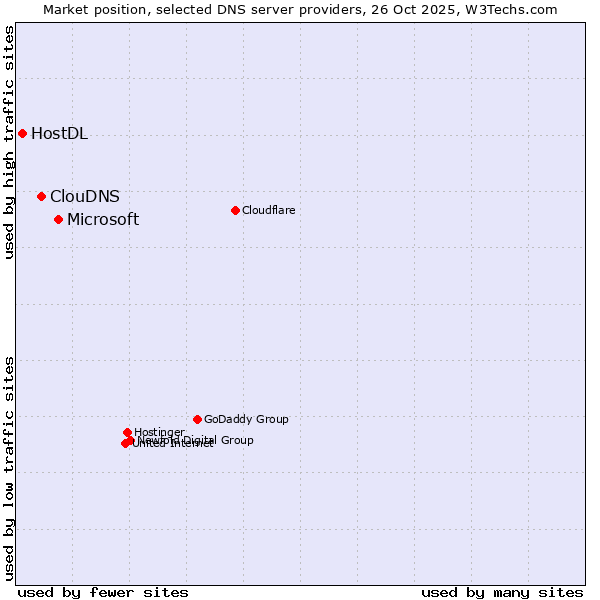 Market position of Microsoft vs. ClouDNS vs. HostDL