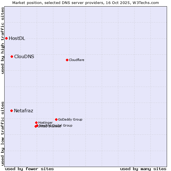 Market position of ClouDNS vs. Netafraz vs. HostDL