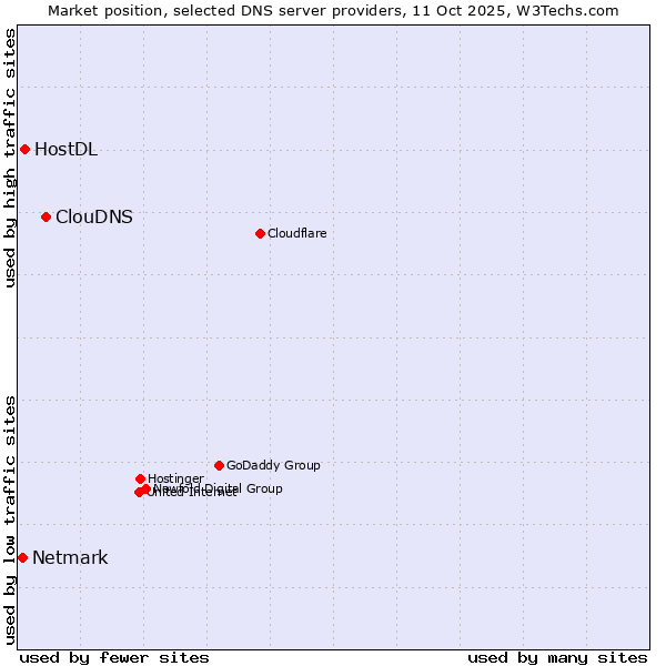 Market position of ClouDNS vs. HostDL vs. Netmark