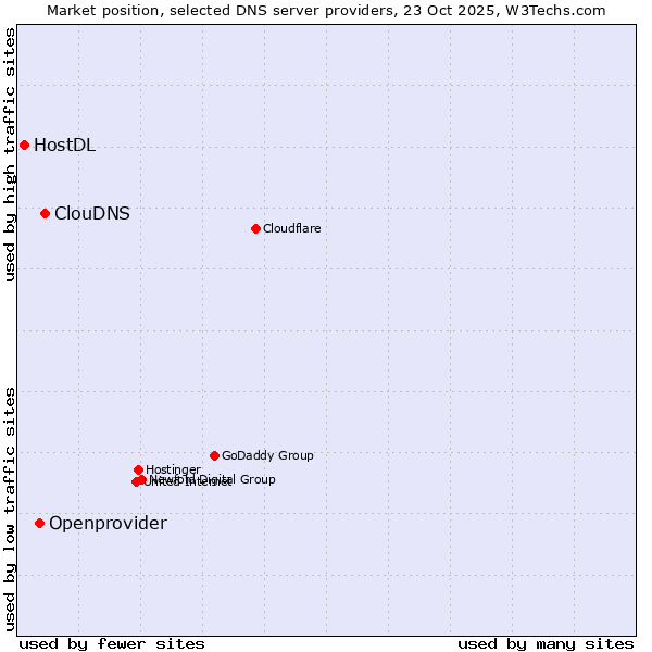 Market position of ClouDNS vs. Openprovider vs. HostDL