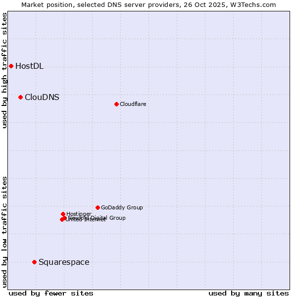 Market position of Squarespace vs. ClouDNS vs. HostDL