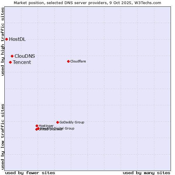Market position of ClouDNS vs. Tencent vs. HostDL