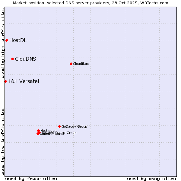 Market position of ClouDNS vs. HostDL vs. 1&1 Versatel