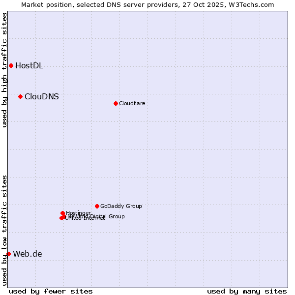 Market position of ClouDNS vs. HostDL vs. Web.de