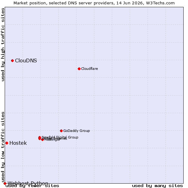 Market position of ClouDNS vs. Hostek vs. Webhost Python