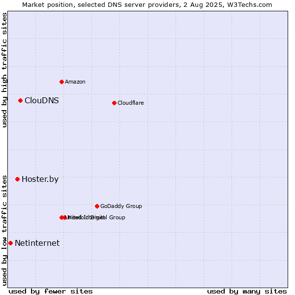 Market position of ClouDNS vs. Hoster.by vs. Netinternet