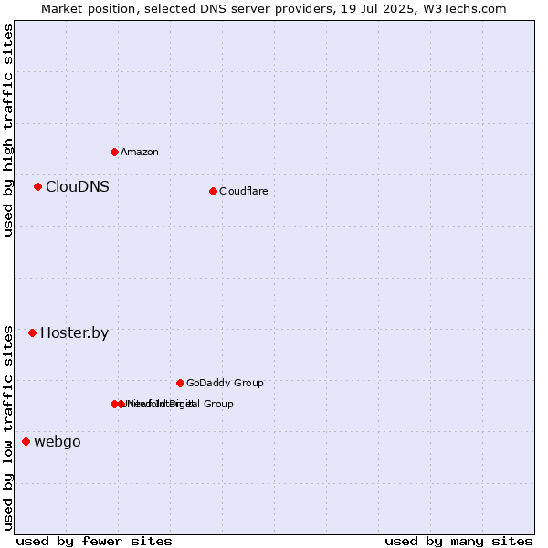 Market position of ClouDNS vs. Hoster.by vs. webgo
