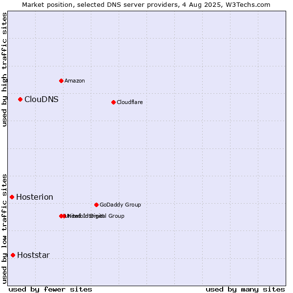 Market position of ClouDNS vs. Hoststar vs. Hosterion