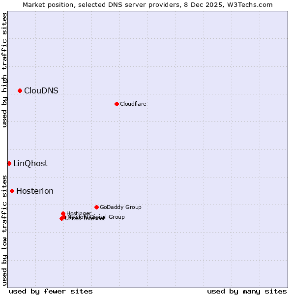 Market position of ClouDNS vs. Hosterion vs. LinQhost