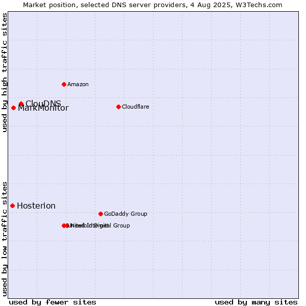 Market position of ClouDNS vs. MarkMonitor vs. Hosterion