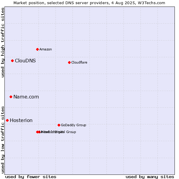 Market position of ClouDNS vs. Name.com vs. Hosterion