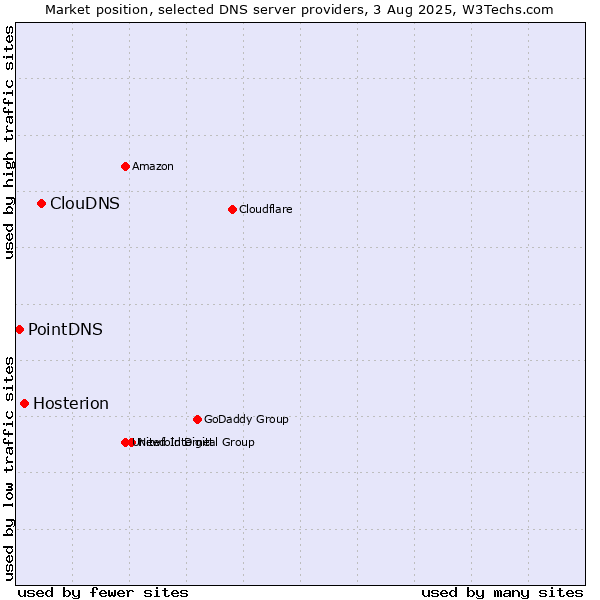 Market position of ClouDNS vs. Hosterion vs. PointDNS