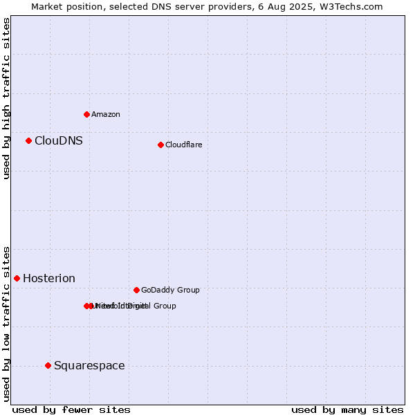 Market position of Squarespace vs. ClouDNS vs. Hosterion