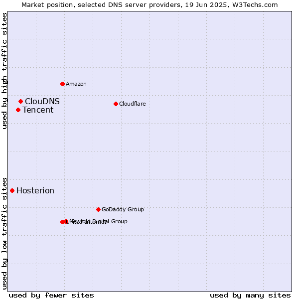 Market position of ClouDNS vs. Tencent vs. Hosterion