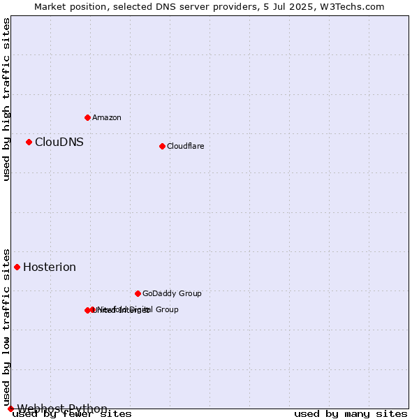 Market position of ClouDNS vs. Hosterion vs. Webhost Python