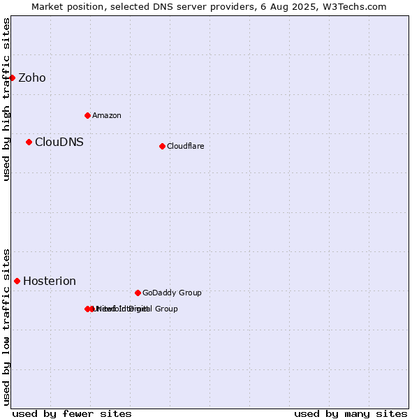 Market position of ClouDNS vs. Hosterion vs. Zoho
