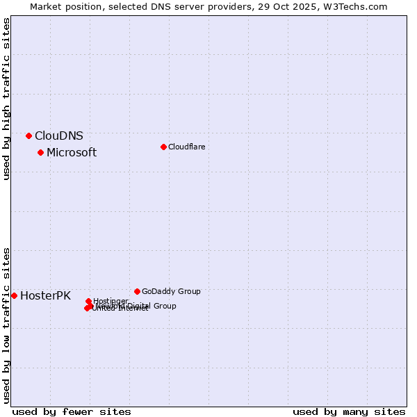 Market position of Microsoft vs. ClouDNS vs. HosterPK