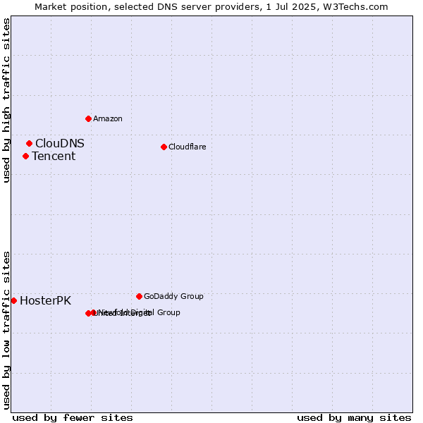 Market position of ClouDNS vs. Tencent vs. HosterPK