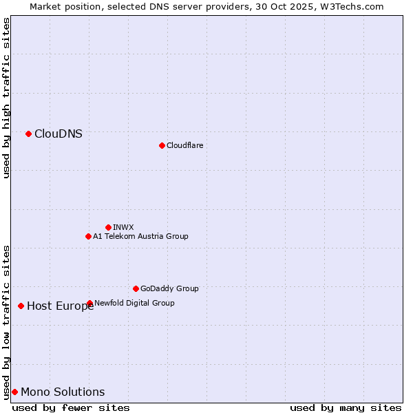 Market position of ClouDNS vs. Host Europe vs. Mono Solutions