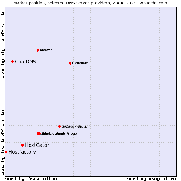 Market position of HostGator vs. ClouDNS vs. Hostfactory