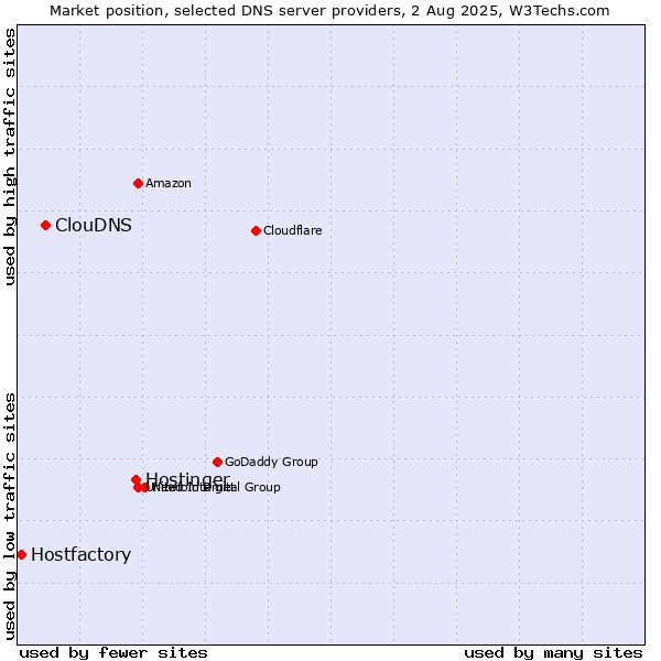 Market position of Hostinger vs. ClouDNS vs. Hostfactory