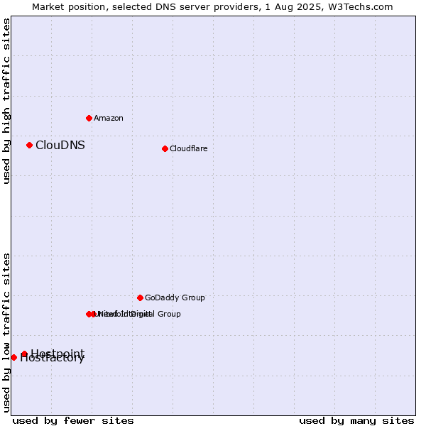 Market position of ClouDNS vs. Hostpoint vs. Hostfactory