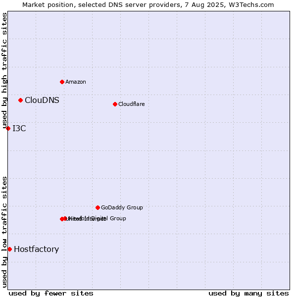 Market position of ClouDNS vs. Hostfactory vs. I3C