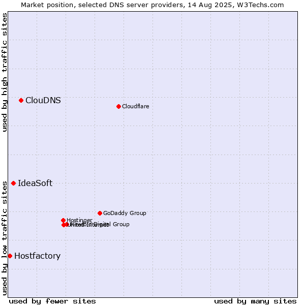 Market position of ClouDNS vs. IdeaSoft vs. Hostfactory