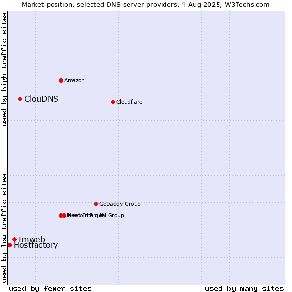 Market position of ClouDNS vs. Imweb vs. Hostfactory