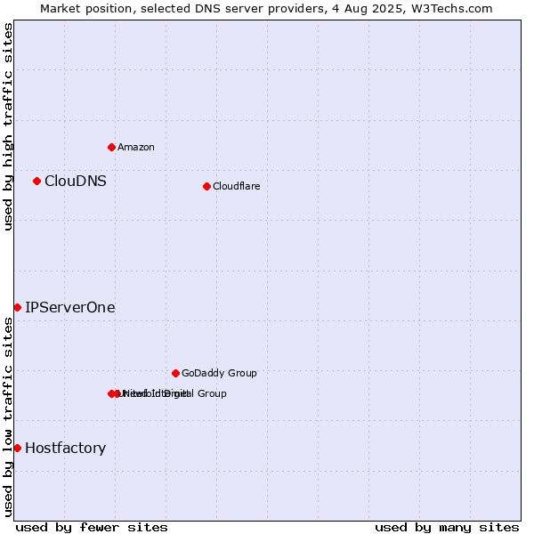 Market position of ClouDNS vs. Hostfactory vs. IPServerOne