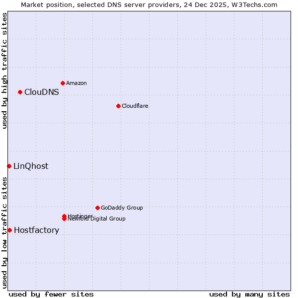 Market position of ClouDNS vs. Hostfactory vs. LinQhost