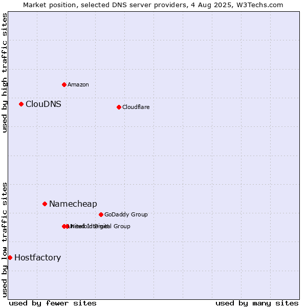 Market position of Namecheap vs. ClouDNS vs. Hostfactory
