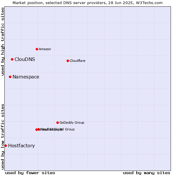 Market position of ClouDNS vs. Namespace vs. Hostfactory