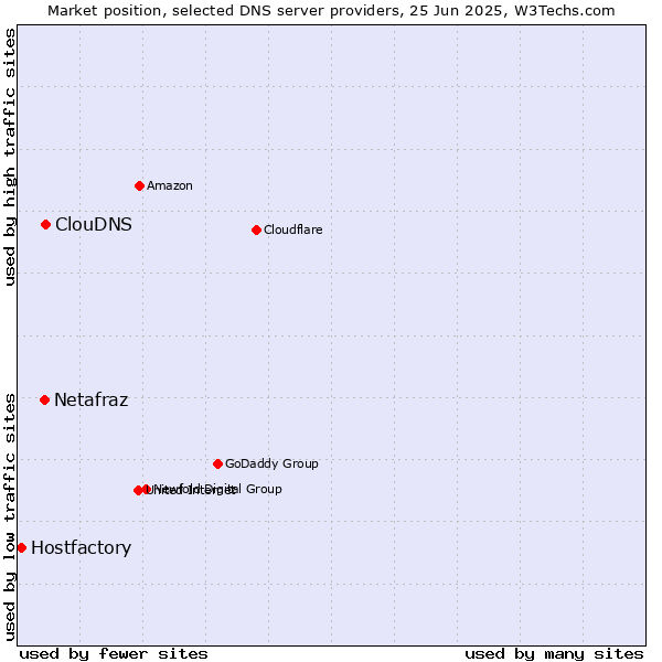 Market position of ClouDNS vs. Netafraz vs. Hostfactory