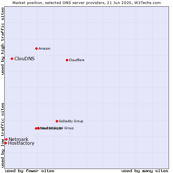 Market position of ClouDNS vs. Netmark vs. Hostfactory