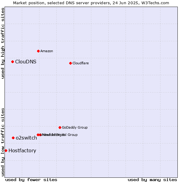 Market position of o2switch vs. ClouDNS vs. Hostfactory