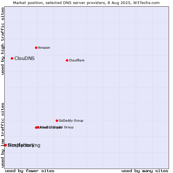 Market position of ClouDNS vs. Hostfactory vs. Simplyhosting