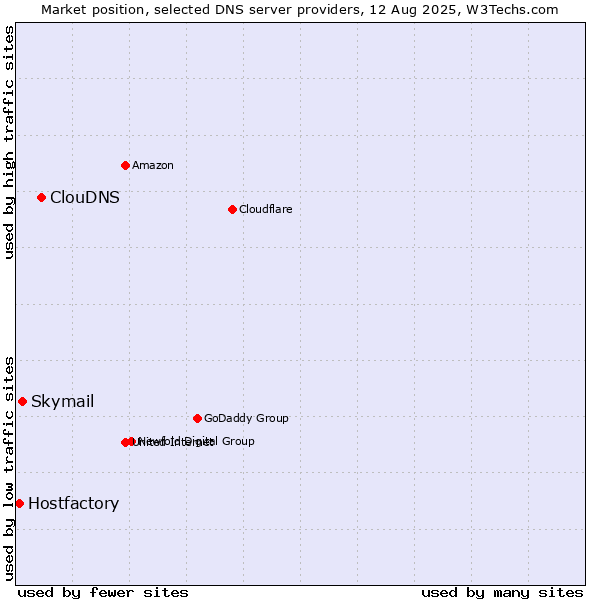 Market position of ClouDNS vs. Skymail vs. Hostfactory