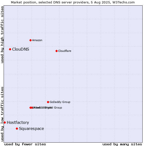 Market position of Squarespace vs. ClouDNS vs. Hostfactory