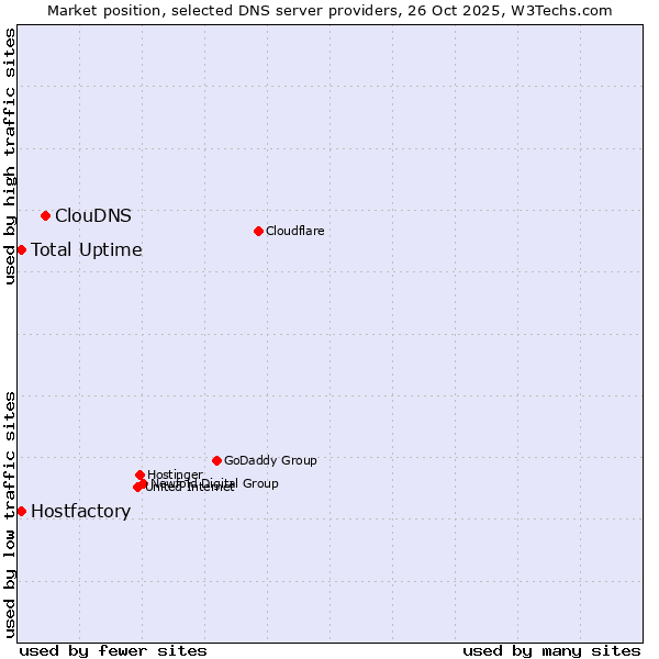 Market position of ClouDNS vs. Hostfactory vs. Total Uptime