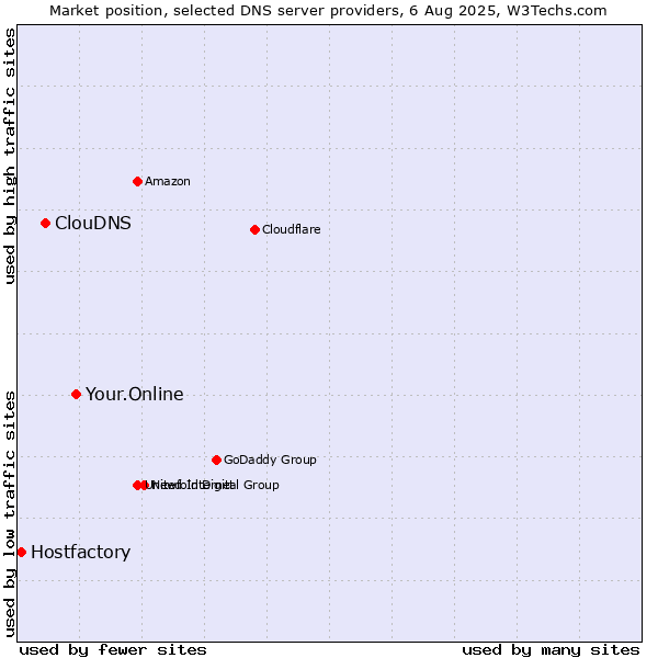 Market position of Your.Online vs. ClouDNS vs. Hostfactory