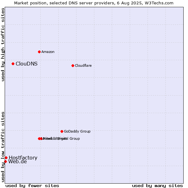 Market position of ClouDNS vs. Hostfactory vs. Web.de